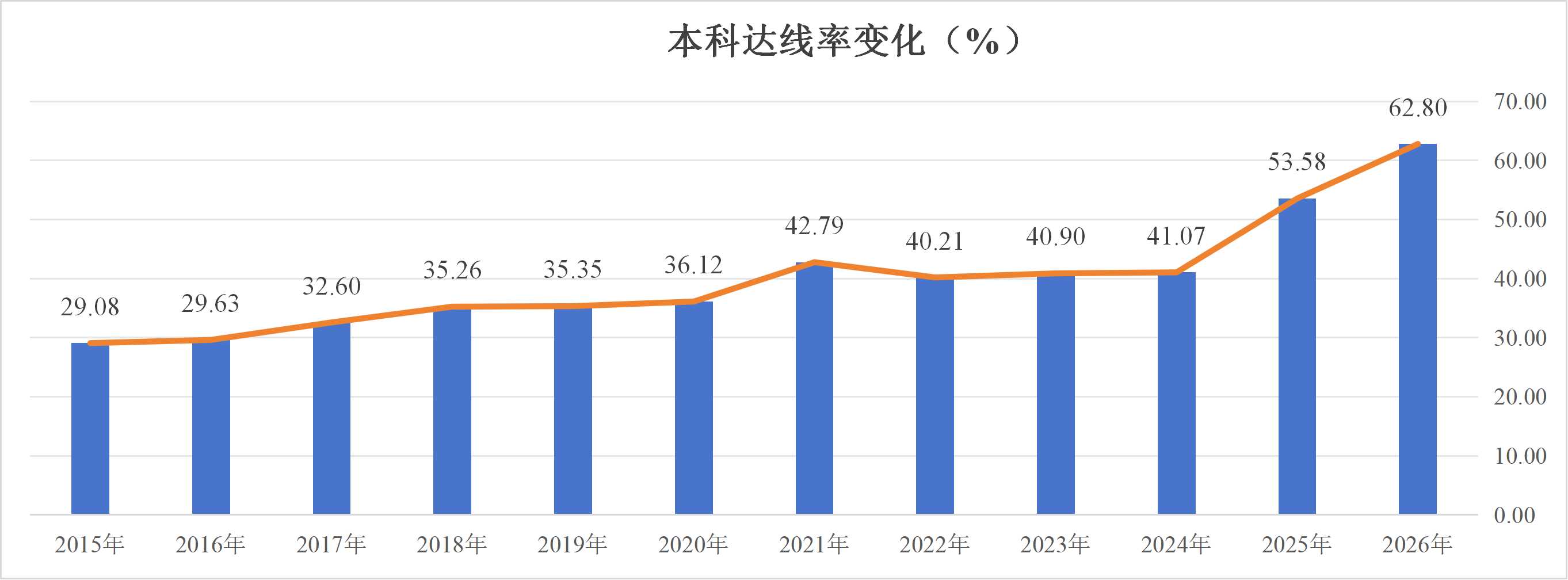 本科达线比例