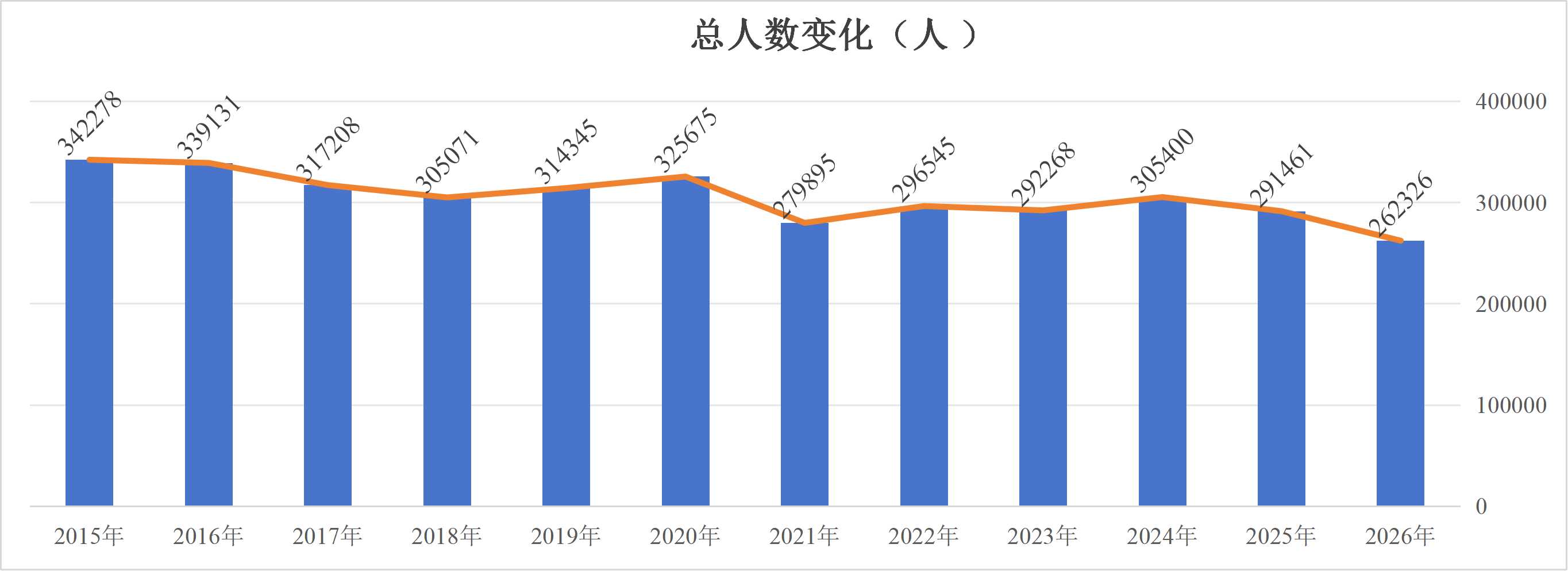 高考总人数变化